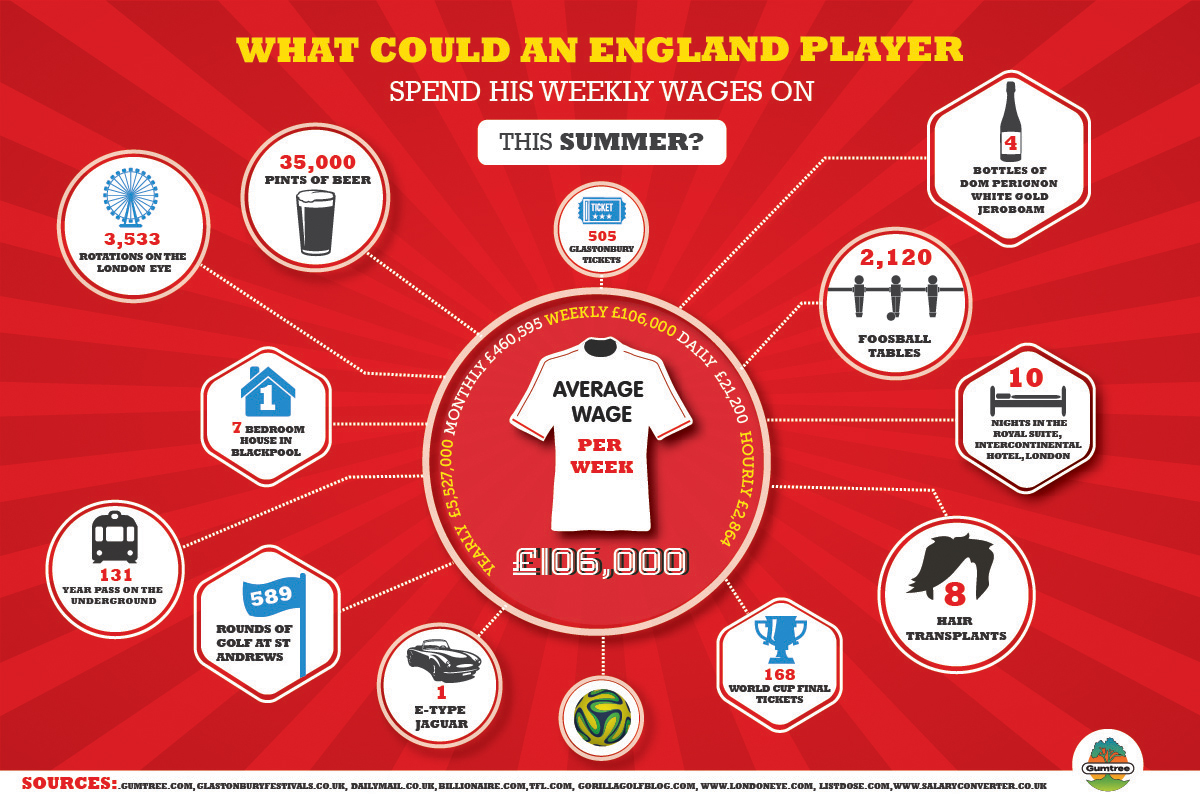 What could an England player spend his weekly wages on this summer?